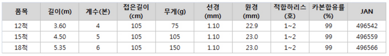 갤러리 뷰어에 이미지 로드, Nissin Seikon Kiwami Kyogi LTD Carp Rod | 니신 정혼 극 경기 LTD 잉어대
